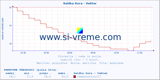 POVPREČJE :: Selška Sora - Vešter :: temperatura | pretok | višina :: zadnji dan / 5 minut.