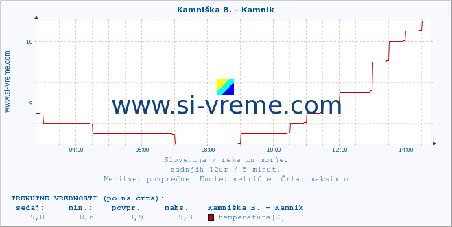 POVPREČJE :: Kamniška B. - Kamnik :: temperatura | pretok | višina :: zadnji dan / 5 minut.