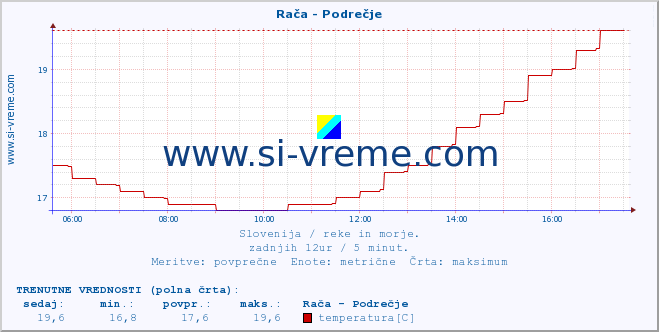 POVPREČJE :: Rača - Podrečje :: temperatura | pretok | višina :: zadnji dan / 5 minut.