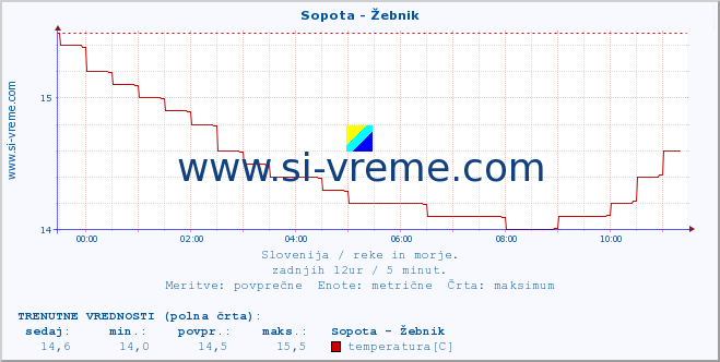 POVPREČJE :: Sopota - Žebnik :: temperatura | pretok | višina :: zadnji dan / 5 minut.