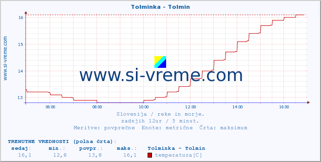 POVPREČJE :: Tolminka - Tolmin :: temperatura | pretok | višina :: zadnji dan / 5 minut.