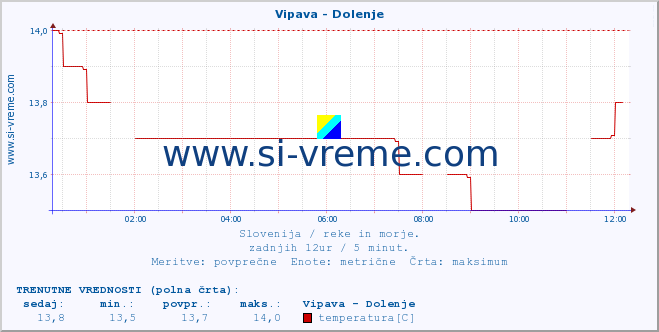 POVPREČJE :: Vipava - Dolenje :: temperatura | pretok | višina :: zadnji dan / 5 minut.