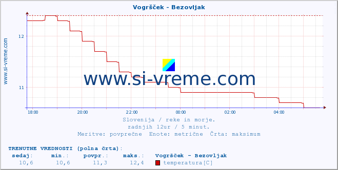 POVPREČJE :: Vogršček - Bezovljak :: temperatura | pretok | višina :: zadnji dan / 5 minut.