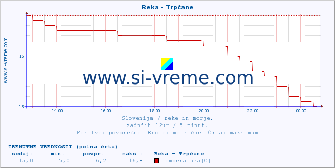 POVPREČJE :: Reka - Trpčane :: temperatura | pretok | višina :: zadnji dan / 5 minut.