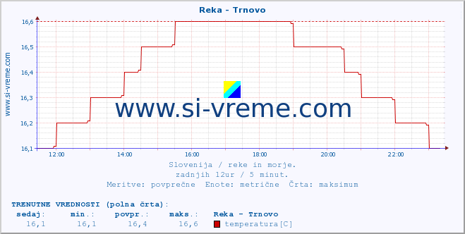 POVPREČJE :: Reka - Trnovo :: temperatura | pretok | višina :: zadnji dan / 5 minut.