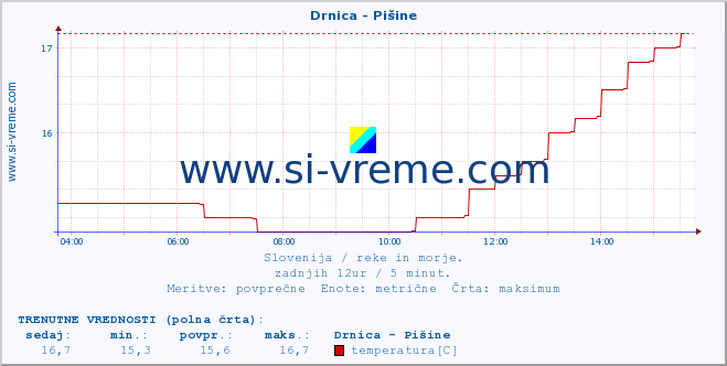 POVPREČJE :: Drnica - Pišine :: temperatura | pretok | višina :: zadnji dan / 5 minut.