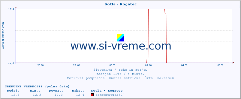 POVPREČJE :: Sotla - Rogatec :: temperatura | pretok | višina :: zadnji dan / 5 minut.