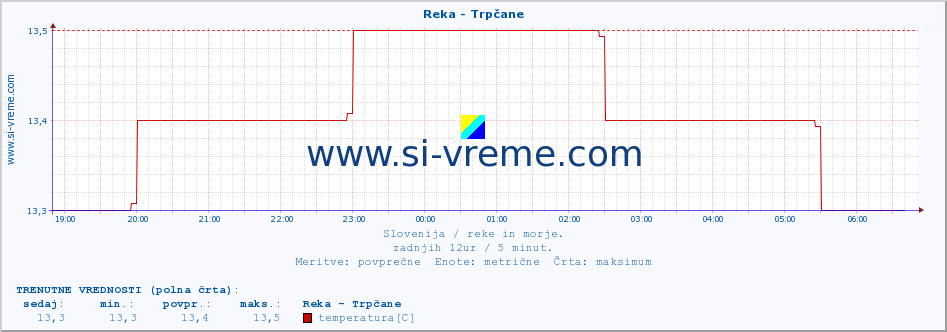 POVPREČJE :: Reka - Trpčane :: temperatura | pretok | višina :: zadnji dan / 5 minut.