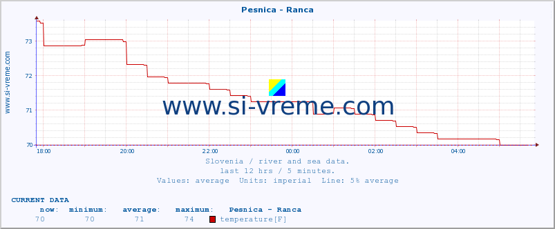  :: Pesnica - Ranca :: temperature | flow | height :: last day / 5 minutes.