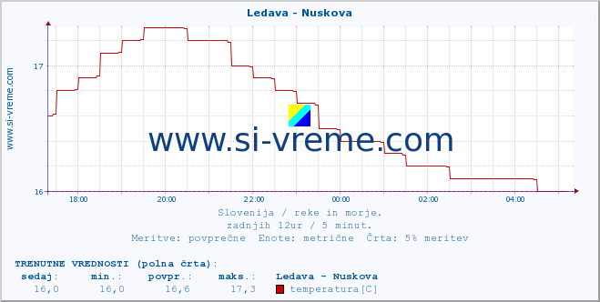 POVPREČJE :: Ledava - Nuskova :: temperatura | pretok | višina :: zadnji dan / 5 minut.