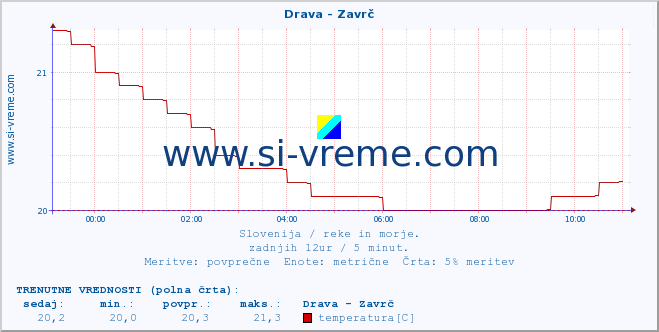 POVPREČJE :: Drava - Zavrč :: temperatura | pretok | višina :: zadnji dan / 5 minut.