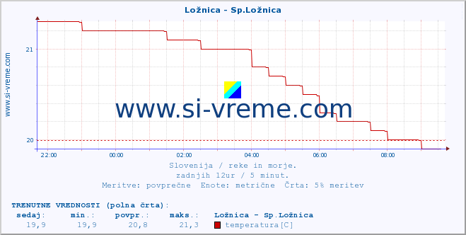 POVPREČJE :: Ložnica - Sp.Ložnica :: temperatura | pretok | višina :: zadnji dan / 5 minut.