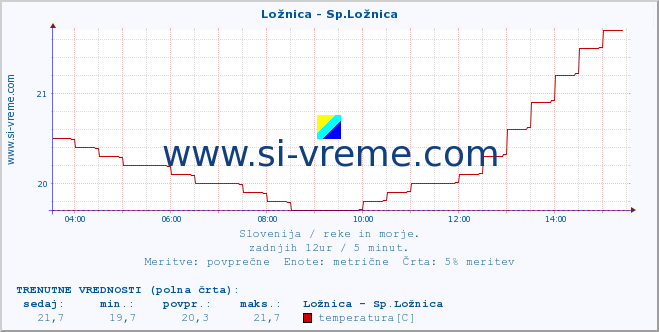 POVPREČJE :: Ložnica - Sp.Ložnica :: temperatura | pretok | višina :: zadnji dan / 5 minut.