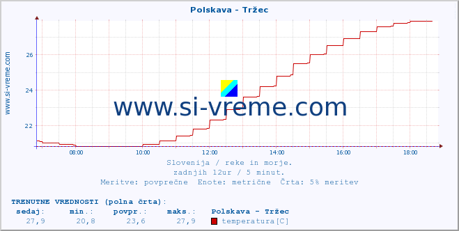 POVPREČJE :: Polskava - Tržec :: temperatura | pretok | višina :: zadnji dan / 5 minut.