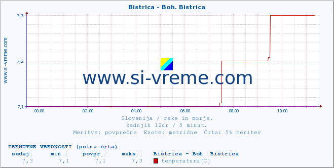 POVPREČJE :: Bistrica - Boh. Bistrica :: temperatura | pretok | višina :: zadnji dan / 5 minut.