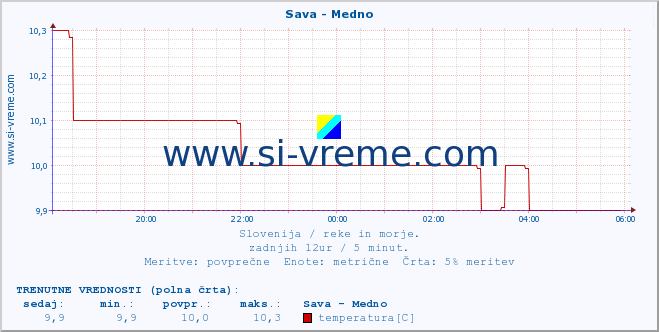 POVPREČJE :: Sava - Medno :: temperatura | pretok | višina :: zadnji dan / 5 minut.