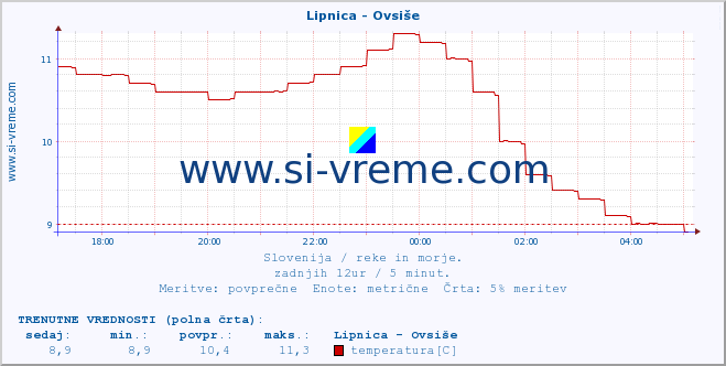 POVPREČJE :: Lipnica - Ovsiše :: temperatura | pretok | višina :: zadnji dan / 5 minut.