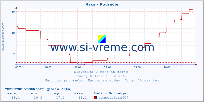 POVPREČJE :: Rača - Podrečje :: temperatura | pretok | višina :: zadnji dan / 5 minut.