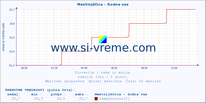 POVPREČJE :: Mestinjščica - Sodna vas :: temperatura | pretok | višina :: zadnji dan / 5 minut.