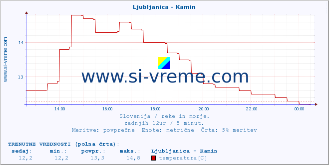 POVPREČJE :: Ljubljanica - Kamin :: temperatura | pretok | višina :: zadnji dan / 5 minut.