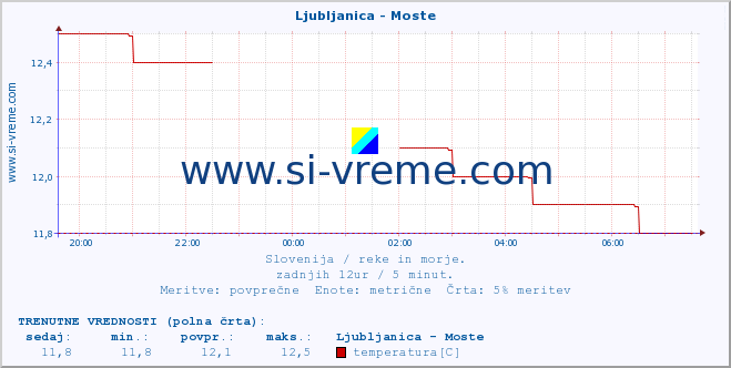 POVPREČJE :: Ljubljanica - Moste :: temperatura | pretok | višina :: zadnji dan / 5 minut.