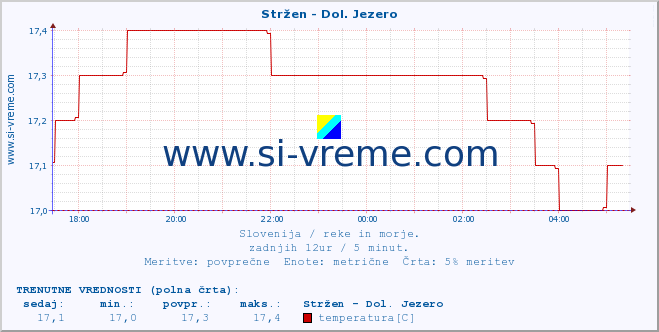 POVPREČJE :: Stržen - Dol. Jezero :: temperatura | pretok | višina :: zadnji dan / 5 minut.