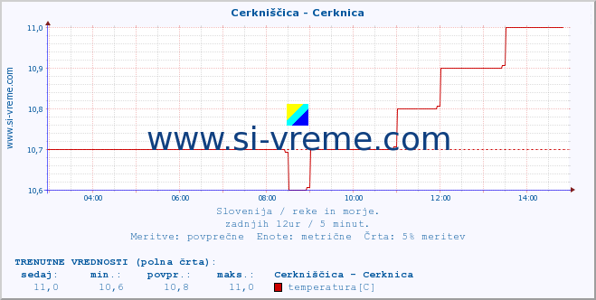 POVPREČJE :: Cerkniščica - Cerknica :: temperatura | pretok | višina :: zadnji dan / 5 minut.