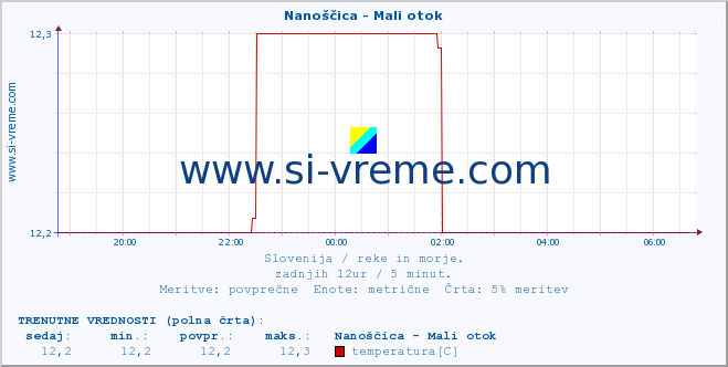 POVPREČJE :: Nanoščica - Mali otok :: temperatura | pretok | višina :: zadnji dan / 5 minut.