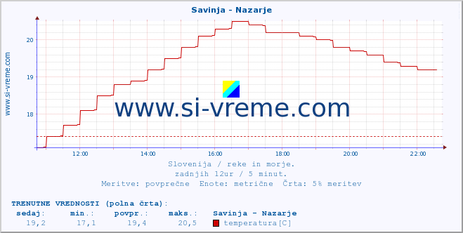 POVPREČJE :: Savinja - Nazarje :: temperatura | pretok | višina :: zadnji dan / 5 minut.