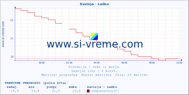 POVPREČJE :: Savinja - Laško :: temperatura | pretok | višina :: zadnji dan / 5 minut.