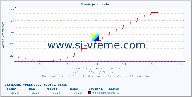 POVPREČJE :: Savinja - Laško :: temperatura | pretok | višina :: zadnji dan / 5 minut.