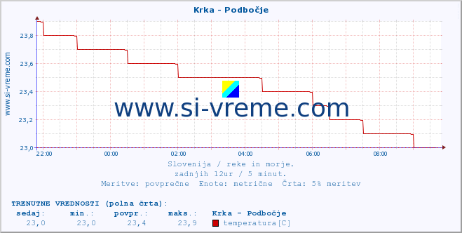 POVPREČJE :: Krka - Podbočje :: temperatura | pretok | višina :: zadnji dan / 5 minut.