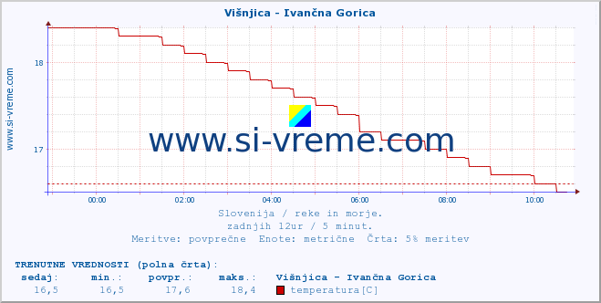 POVPREČJE :: Višnjica - Ivančna Gorica :: temperatura | pretok | višina :: zadnji dan / 5 minut.