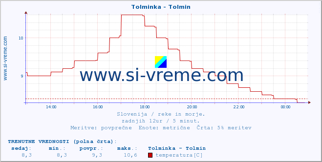 POVPREČJE :: Tolminka - Tolmin :: temperatura | pretok | višina :: zadnji dan / 5 minut.