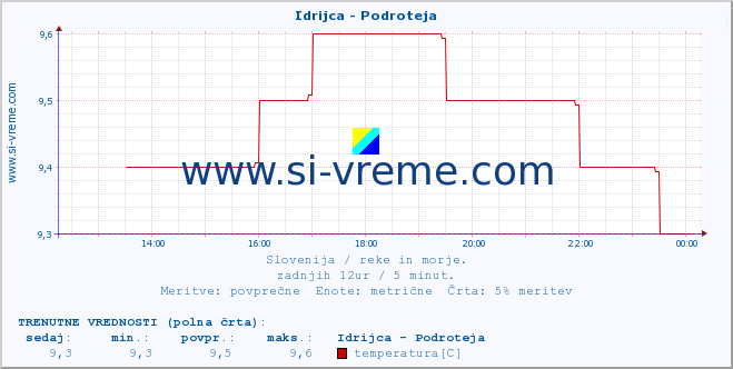 POVPREČJE :: Idrijca - Podroteja :: temperatura | pretok | višina :: zadnji dan / 5 minut.