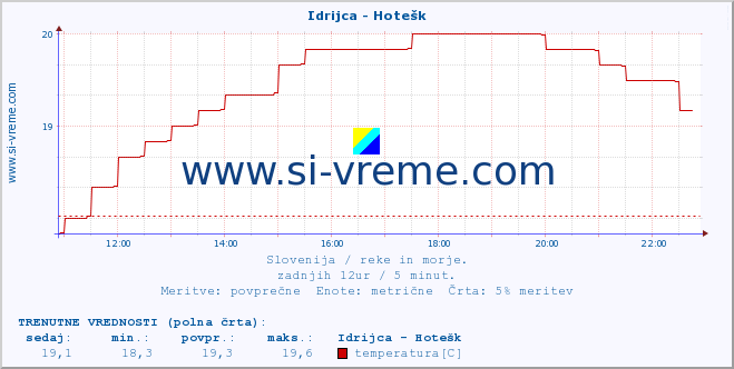 POVPREČJE :: Idrijca - Hotešk :: temperatura | pretok | višina :: zadnji dan / 5 minut.