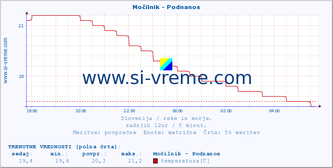 POVPREČJE :: Močilnik - Podnanos :: temperatura | pretok | višina :: zadnji dan / 5 minut.