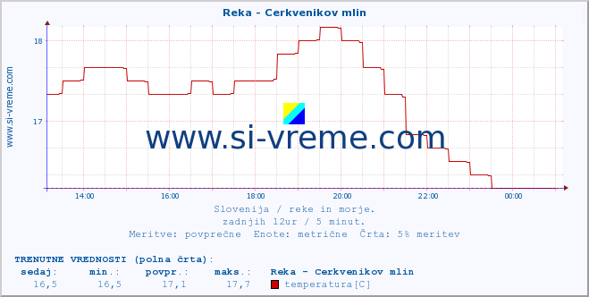 POVPREČJE :: Reka - Cerkvenikov mlin :: temperatura | pretok | višina :: zadnji dan / 5 minut.