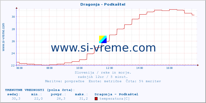 POVPREČJE :: Dragonja - Podkaštel :: temperatura | pretok | višina :: zadnji dan / 5 minut.