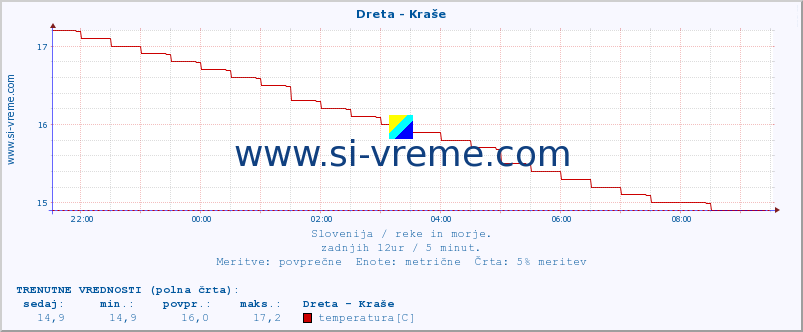 POVPREČJE :: Dreta - Kraše :: temperatura | pretok | višina :: zadnji dan / 5 minut.