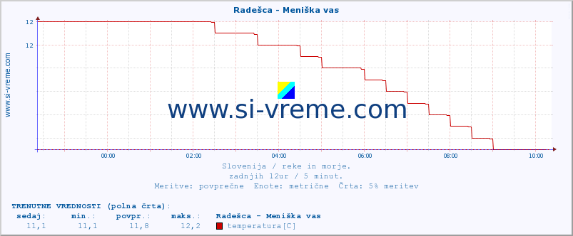 POVPREČJE :: Radešca - Meniška vas :: temperatura | pretok | višina :: zadnji dan / 5 minut.