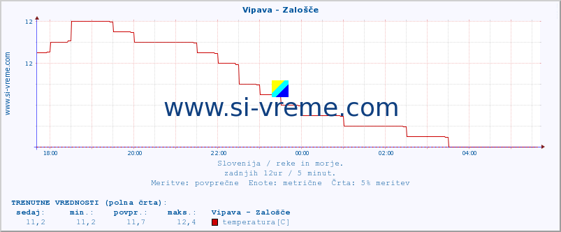 POVPREČJE :: Vipava - Zalošče :: temperatura | pretok | višina :: zadnji dan / 5 minut.