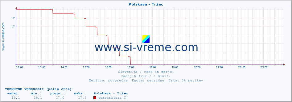 POVPREČJE :: Polskava - Tržec :: temperatura | pretok | višina :: zadnji dan / 5 minut.