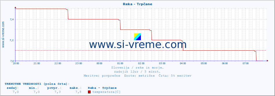 POVPREČJE :: Reka - Trpčane :: temperatura | pretok | višina :: zadnji dan / 5 minut.