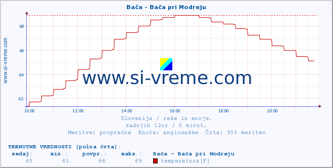 POVPREČJE :: Bača - Bača pri Modreju :: temperatura | pretok | višina :: zadnji dan / 5 minut.