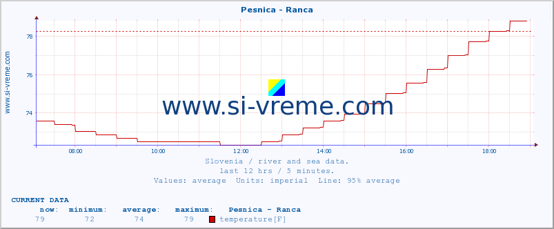  :: Pesnica - Ranca :: temperature | flow | height :: last day / 5 minutes.