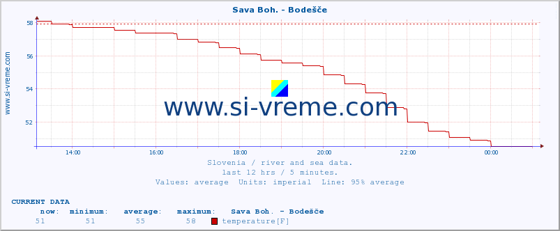  :: Sava Boh. - Bodešče :: temperature | flow | height :: last day / 5 minutes.