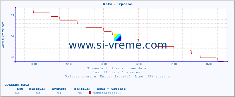  :: Reka - Trpčane :: temperature | flow | height :: last day / 5 minutes.
