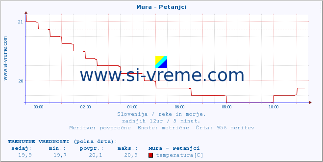 POVPREČJE :: Mura - Petanjci :: temperatura | pretok | višina :: zadnji dan / 5 minut.