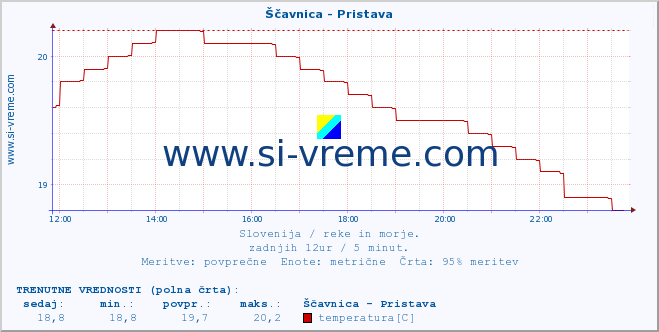 POVPREČJE :: Ščavnica - Pristava :: temperatura | pretok | višina :: zadnji dan / 5 minut.